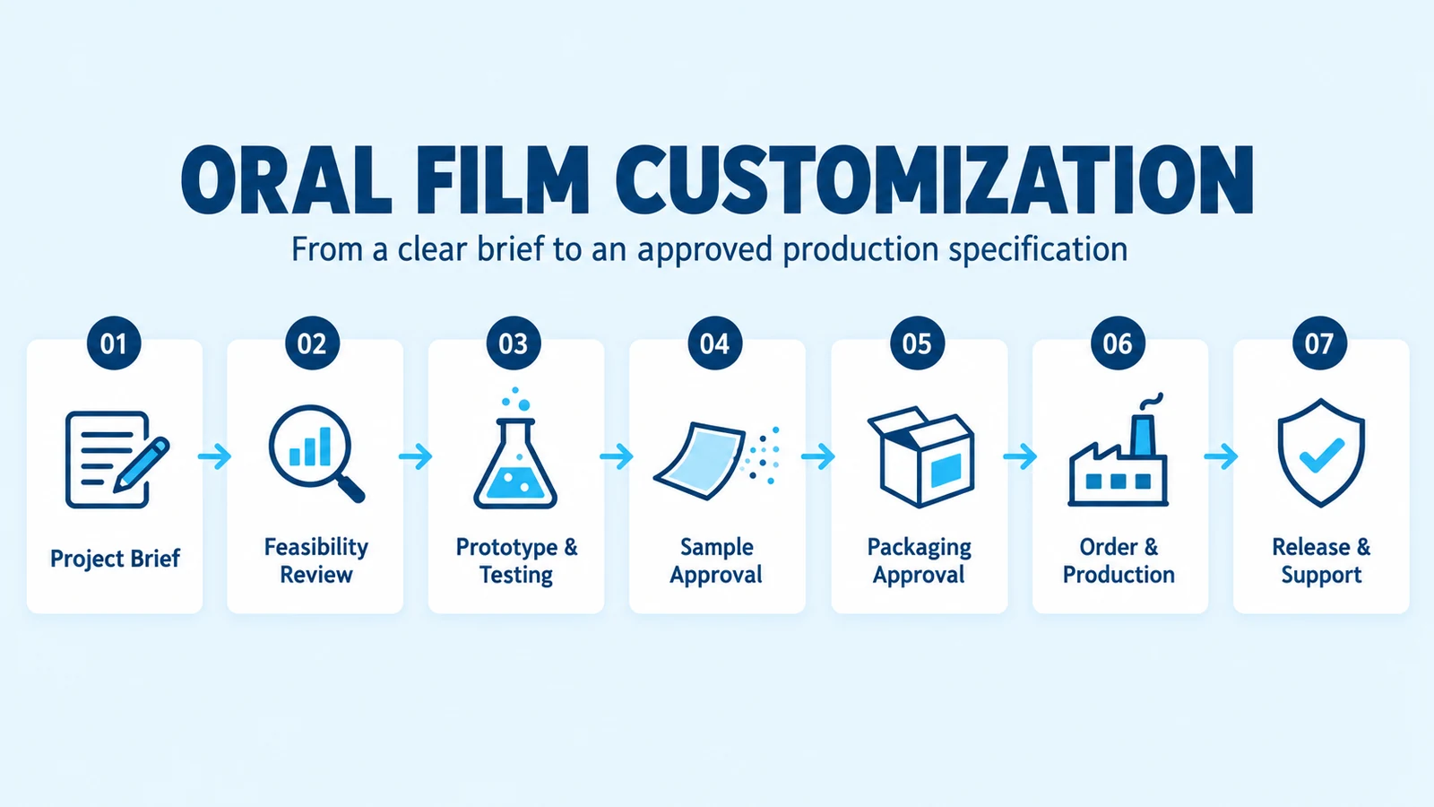 HYTANBIO seven-stage oral film customization workflow
